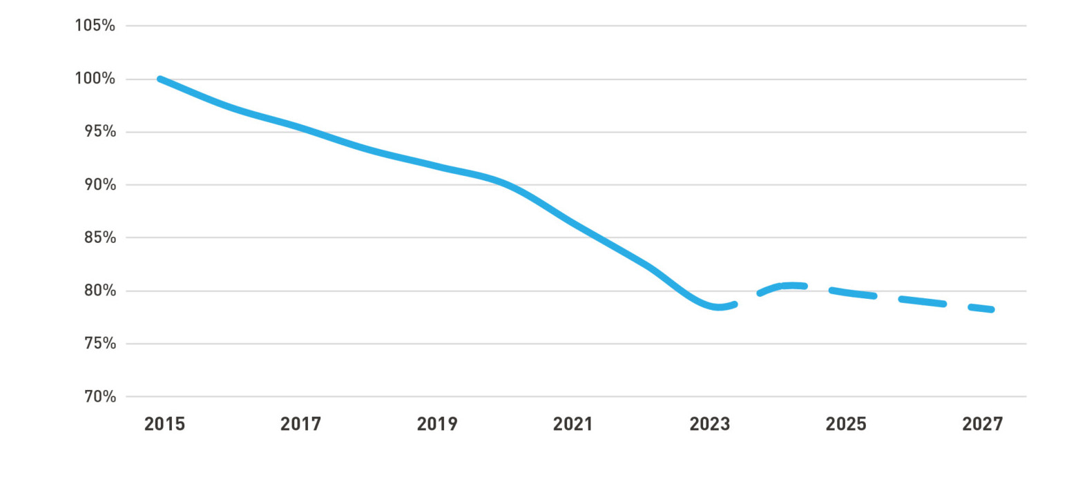 Real Airways Price Change 2015 - 2027